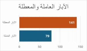 الآبار العاملة والمعطلة