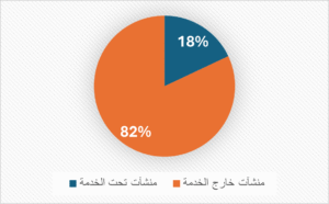 المنشآت خارج الخدمة